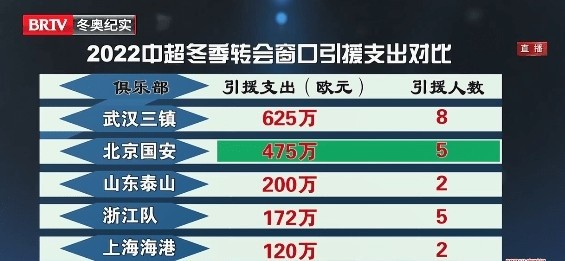  奥格斯堡冬窗连签三将，管理层誓保中游排名  